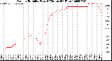 Milwaukee Weather Outdoor Humidity<br>Every 5 Minutes<br>(24 Hours)
