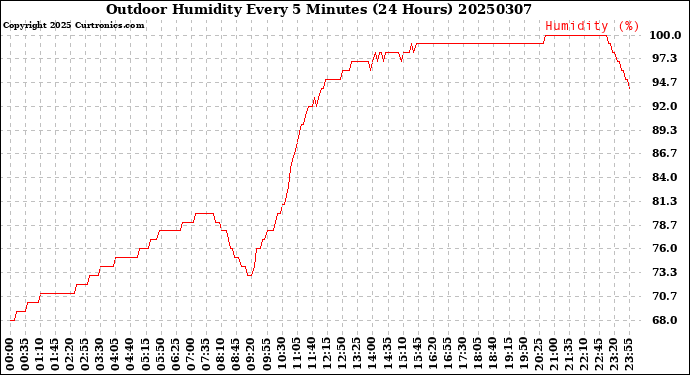 Milwaukee Weather Outdoor Humidity<br>Every 5 Minutes<br>(24 Hours)