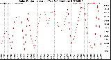 Milwaukee Weather Solar Radiation<br>Avg per Day W/m2/minute