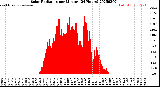 Milwaukee Weather Solar Radiation<br>per Minute<br>(24 Hours)