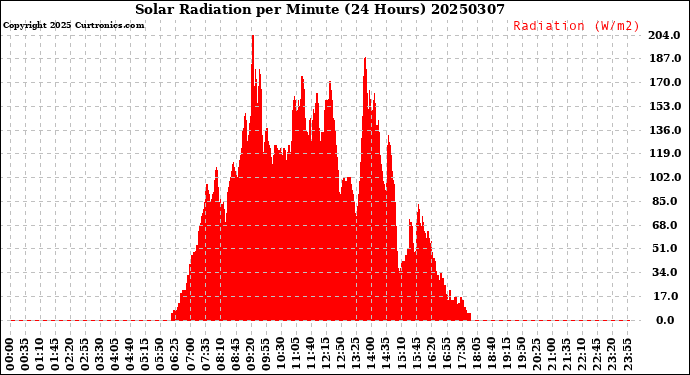 Milwaukee Weather Solar Radiation<br>per Minute<br>(24 Hours)