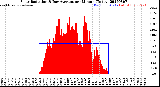 Milwaukee Weather Solar Radiation<br>& Day Average<br>per Minute<br>(Today)