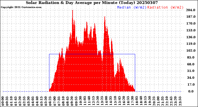Milwaukee Weather Solar Radiation<br>& Day Average<br>per Minute<br>(Today)