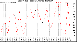 Milwaukee Weather Solar Radiation<br>per Day KW/m2