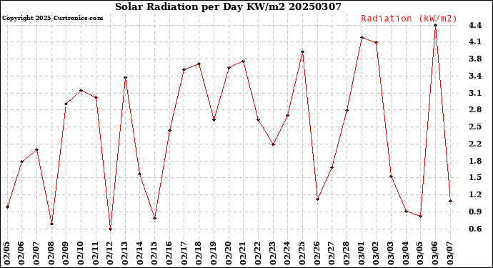 Milwaukee Weather Solar Radiation<br>per Day KW/m2