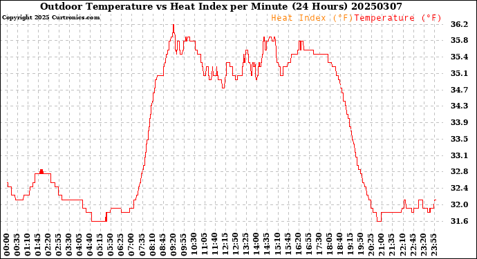 Milwaukee Weather Outdoor Temperature<br>vs Heat Index<br>per Minute<br>(24 Hours)