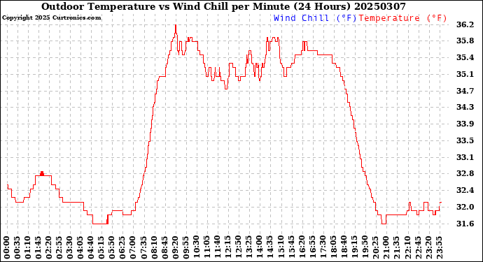 Milwaukee Weather Outdoor Temperature<br>vs Wind Chill<br>per Minute<br>(24 Hours)
