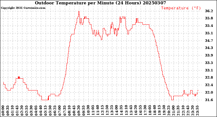 Milwaukee Weather Outdoor Temperature<br>per Minute<br>(24 Hours)
