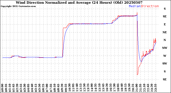 Milwaukee Weather Wind Direction<br>Normalized and Average<br>(24 Hours) (Old)