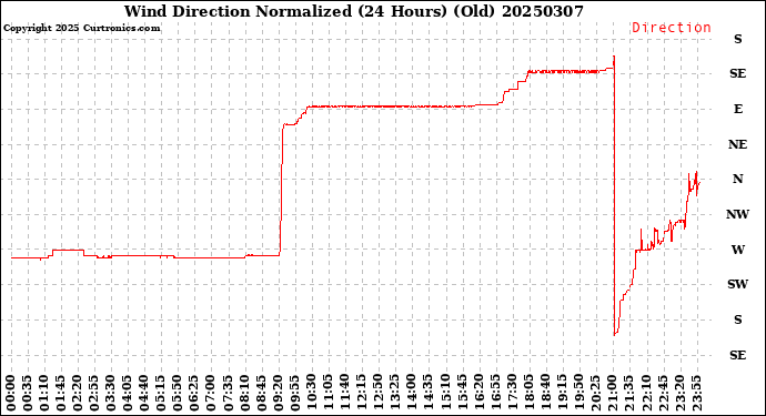 Milwaukee Weather Wind Direction<br>Normalized<br>(24 Hours) (Old)