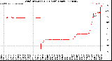 Milwaukee Weather Wind Direction<br>(24 Hours) (Raw)