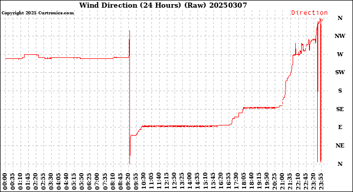 Milwaukee Weather Wind Direction<br>(24 Hours) (Raw)