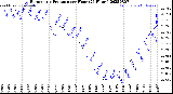 Milwaukee Weather Barometric Pressure<br>per Hour<br>(24 Hours)