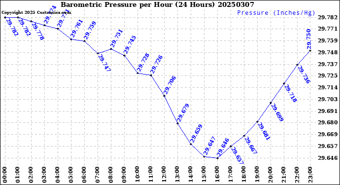 Milwaukee Weather Barometric Pressure<br>per Hour<br>(24 Hours)