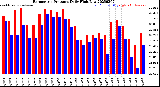 Milwaukee Weather Barometric Pressure<br>Daily High/Low