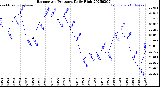 Milwaukee Weather Barometric Pressure<br>Daily High