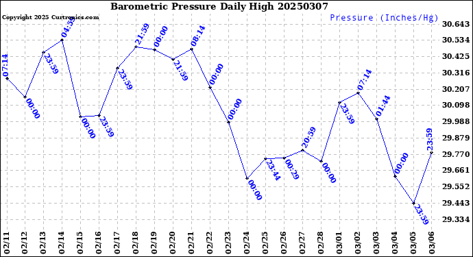 Milwaukee Weather Barometric Pressure<br>Daily High