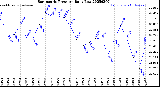 Milwaukee Weather Barometric Pressure<br>Daily Low
