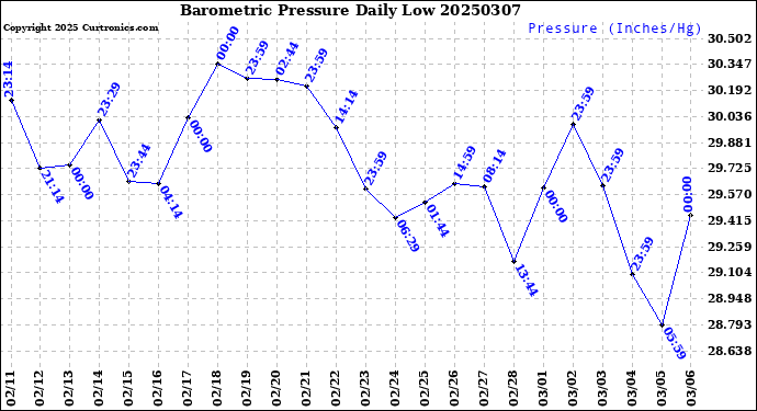 Milwaukee Weather Barometric Pressure<br>Daily Low