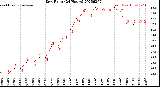 Milwaukee Weather Dew Point<br>(24 Hours)