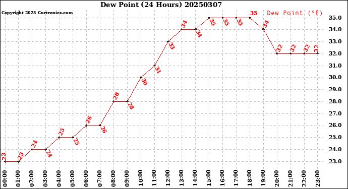 Milwaukee Weather Dew Point<br>(24 Hours)