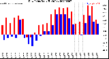Milwaukee Weather Dew Point<br>Daily High/Low