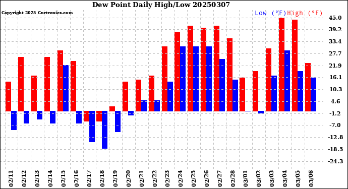 Milwaukee Weather Dew Point<br>Daily High/Low