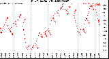 Milwaukee Weather Dew Point<br>Daily High