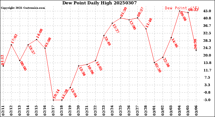 Milwaukee Weather Dew Point<br>Daily High