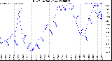 Milwaukee Weather Dew Point<br>Daily Low