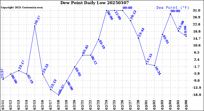 Milwaukee Weather Dew Point<br>Daily Low