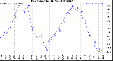 Milwaukee Weather Dew Point<br>Monthly Low