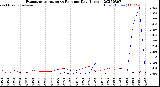 Milwaukee Weather Evapotranspiration<br>vs Rain per Day<br>(Inches)