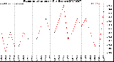 Milwaukee Weather Evapotranspiration<br>per Day (Inches)