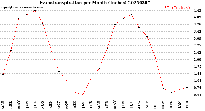 Milwaukee Weather Evapotranspiration<br>per Month (Inches)