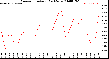 Milwaukee Weather Evapotranspiration<br>per Day (Ozs sq/ft)
