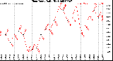 Milwaukee Weather Heat Index<br>Daily High