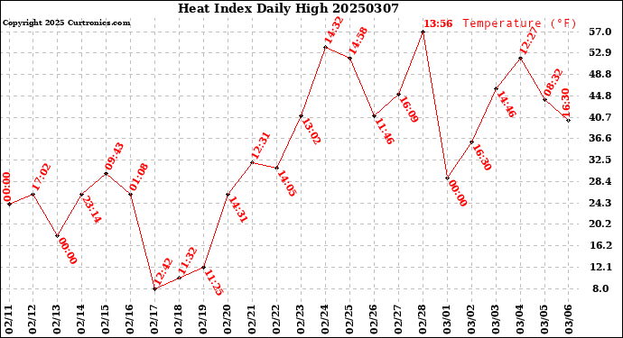 Milwaukee Weather Heat Index<br>Daily High