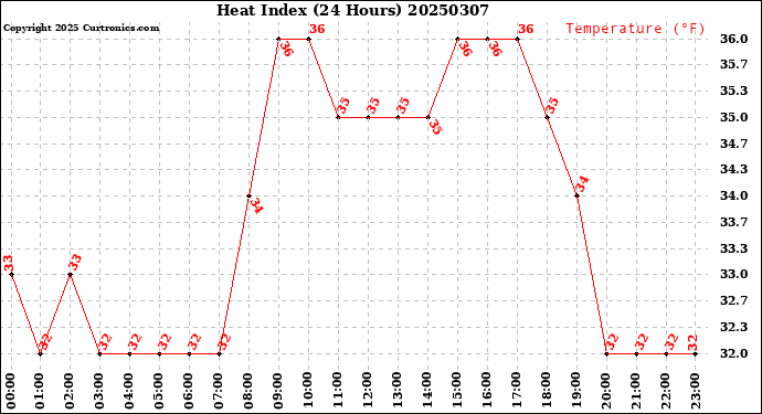 Milwaukee Weather Heat Index<br>(24 Hours)
