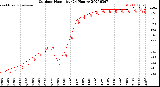 Milwaukee Weather Outdoor Humidity<br>(24 Hours)