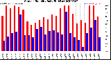 Milwaukee Weather Outdoor Humidity<br>Daily High/Low