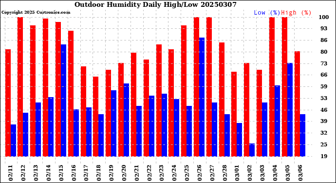 Milwaukee Weather Outdoor Humidity<br>Daily High/Low