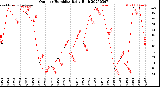 Milwaukee Weather Outdoor Humidity<br>Daily High