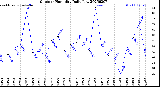 Milwaukee Weather Outdoor Humidity<br>Daily Low