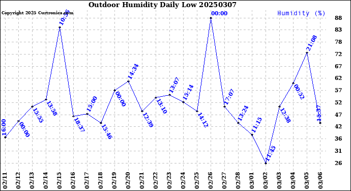Milwaukee Weather Outdoor Humidity<br>Daily Low