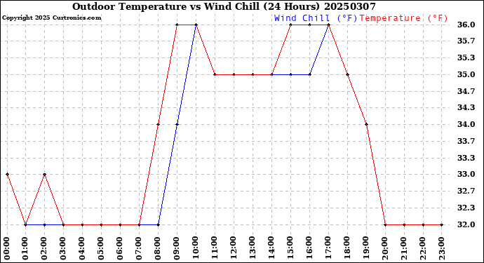 Milwaukee Weather Outdoor Temperature<br>vs Wind Chill<br>(24 Hours)
