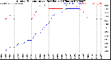 Milwaukee Weather Outdoor Temperature<br>vs Dew Point<br>(24 Hours)
