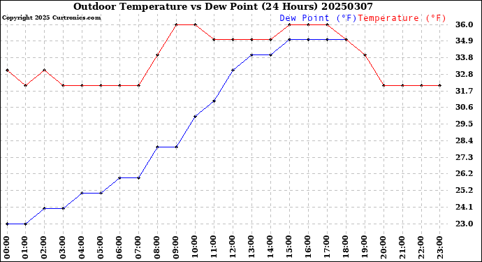 Milwaukee Weather Outdoor Temperature<br>vs Dew Point<br>(24 Hours)