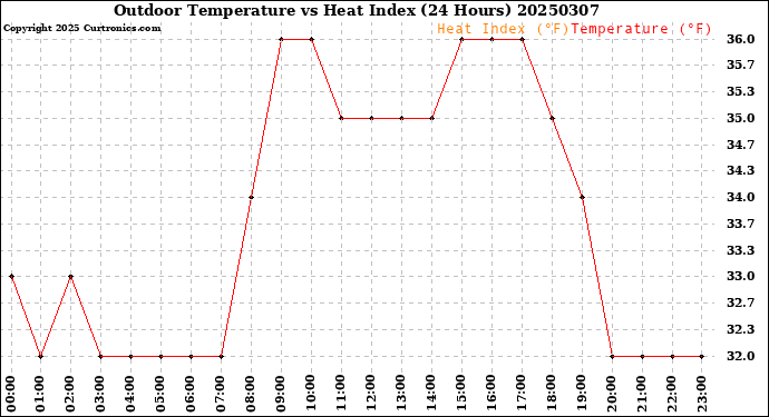 Milwaukee Weather Outdoor Temperature<br>vs Heat Index<br>(24 Hours)