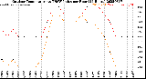 Milwaukee Weather Outdoor Temperature<br>vs THSW Index<br>per Hour<br>(24 Hours)